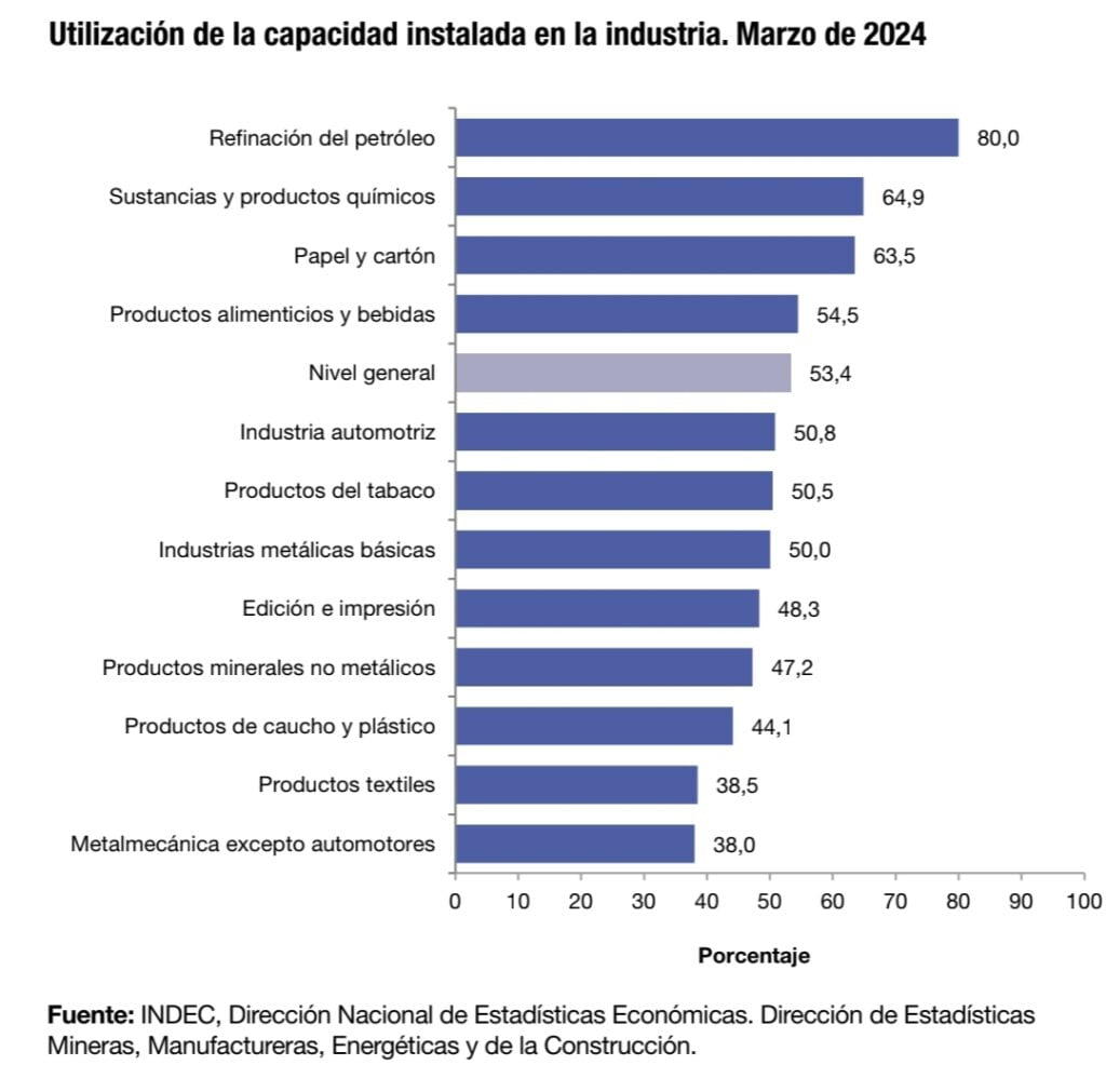 Uso de capacidad instalada desglosada por sectores de la industria argentina. Fuente: Indec