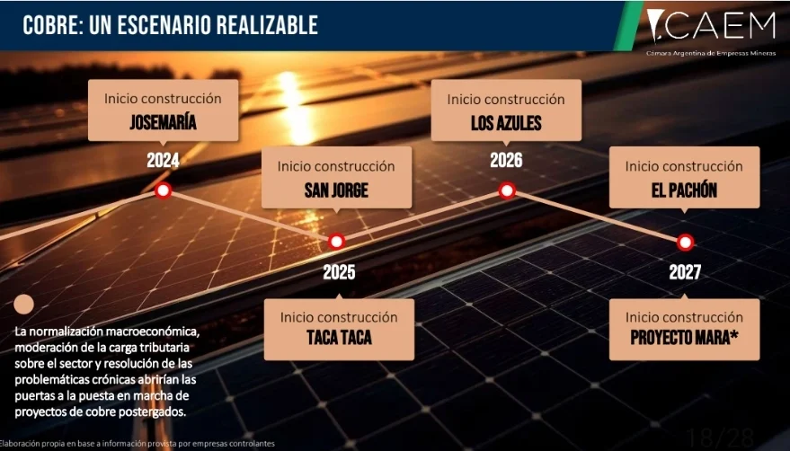 La normalización macroeconómica, moderación de la carga tributaria sobre el sector y resolución de las problemáticas crónicas abrirían las puertas a la puesta en marcha de proyectos de cobre postergados. 