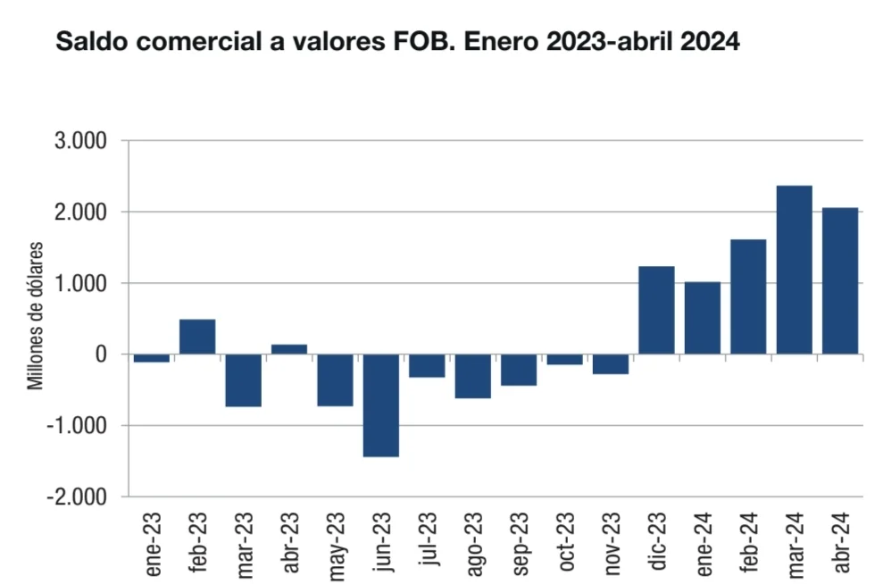 Saldo comercial a valores FOB. Fuente: Indec