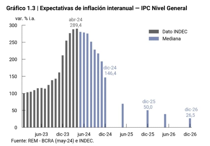 La expectativa de inflación interanual de mayo de 2024 se ubicaría en 146,4% de modo que sería menor a la mitad de la inflación interanual de diciembre de 2023.