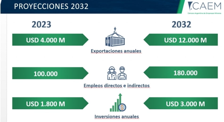 Proyección de exportaciones mineras