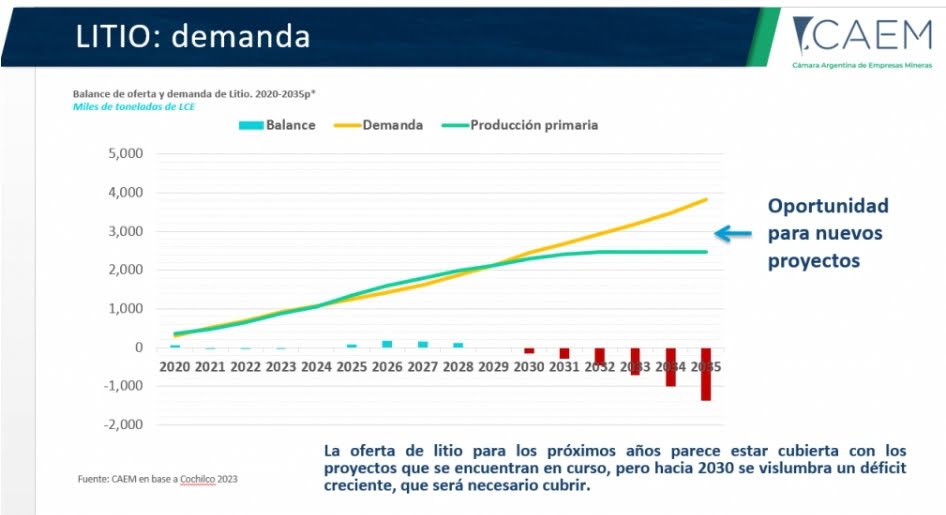 Proyección de la demanda de litio. Fuente: CAEM 