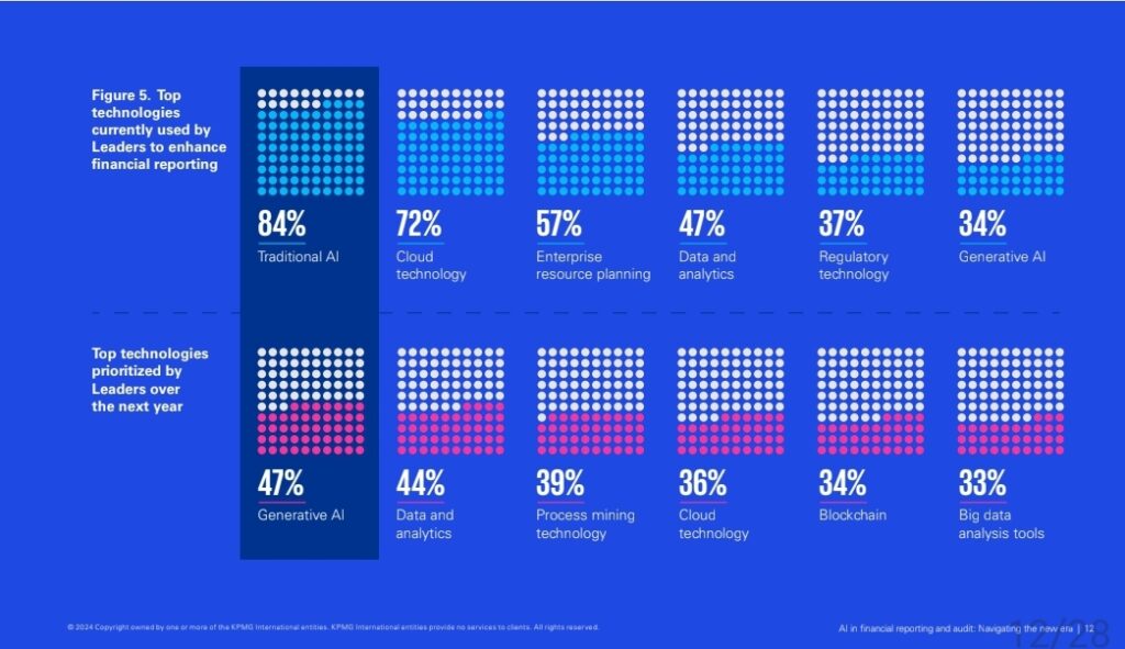 Fuente: KPMG International 