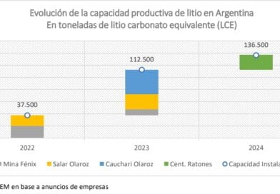 Argentina triplicó su capacidad productiva de carbonato de litio