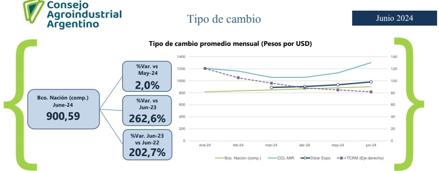 El Tipo de Cambio Real Multilateral (BCRA) retrocedió 4% con respecto al mes anterior.