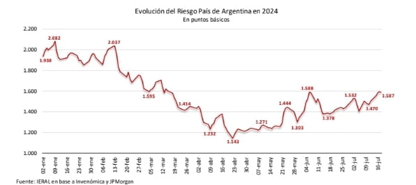 Evolución del Riesgo País de Argentina en 2024, en puntos básicos.