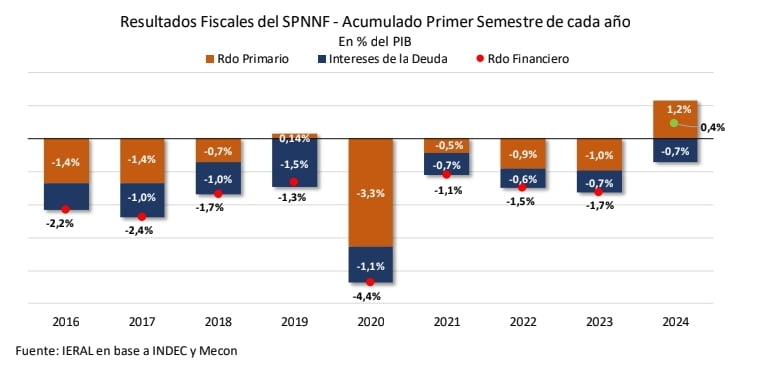 Resultados Fiscales del SPNNF - Acumulado Primer Semestre de cada año. En % del PIB 