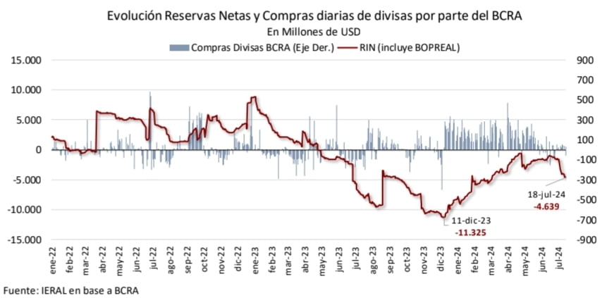 Evolución Reservas Netas y Compras diarias de divisas por parte del BCRA. En Millones de US$