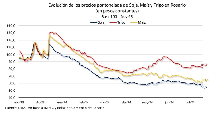 Evolución de los precios por tonelada de Soja, Maíz y Trigo en Rosario (en pesos constantes).