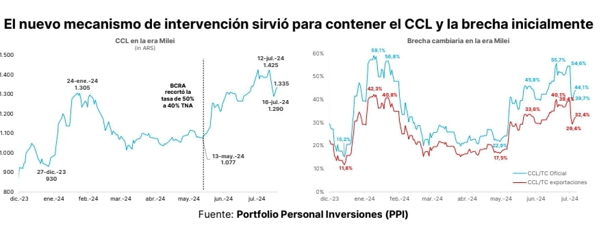 El nuevo mecanismo de intervención sirvió para contener el CCL y la brecha inicialmente. Fuente: Portfolio Personal Inversiones