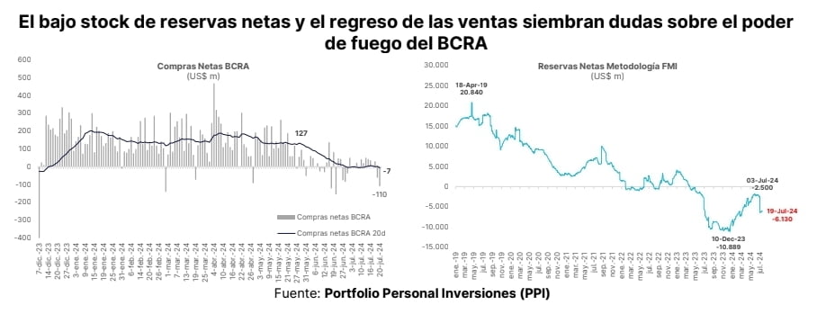 El bajo stock de reservas netas y el regreso de las ventas siembran dudas sobre el poder de fuego del BCRA. Fuente: Portfolio Personal Inversiones (PPI)