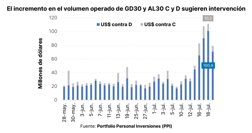 El incremento en el volumen operado de GD30 y AL30 C y D sugieren intervención. Fuente: Portfolio Personal Inversiones (PPI)