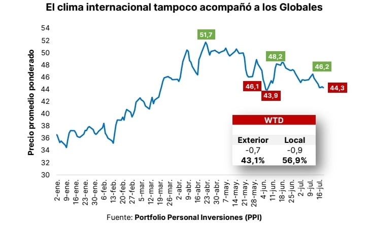 El clima internacional tampoco acompañó a los Globales. Fuente: Portfolio Personal Inversiones (PPI)