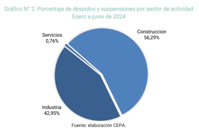 Despidos y suspensiones por sector de actividad. Fuente: CEPA 