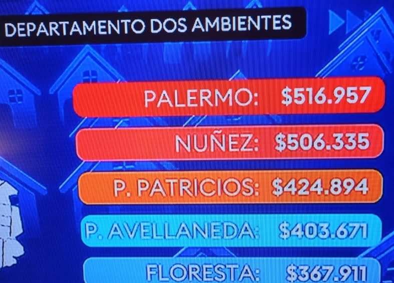 Un relevamiento del canal Todo Noticias mostró hoy que el alquiler de un departamento de 2 ambientes tiene costos cercanos o superiores a los 500 dólares mensuales de acuerdo al tipo de cambio oficial.