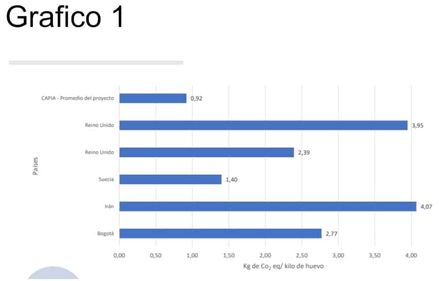 Producir 1 kilo de huevos genera 0.92 kilos de CO2 en Argentina lo que implica una excelente performance ambiental.