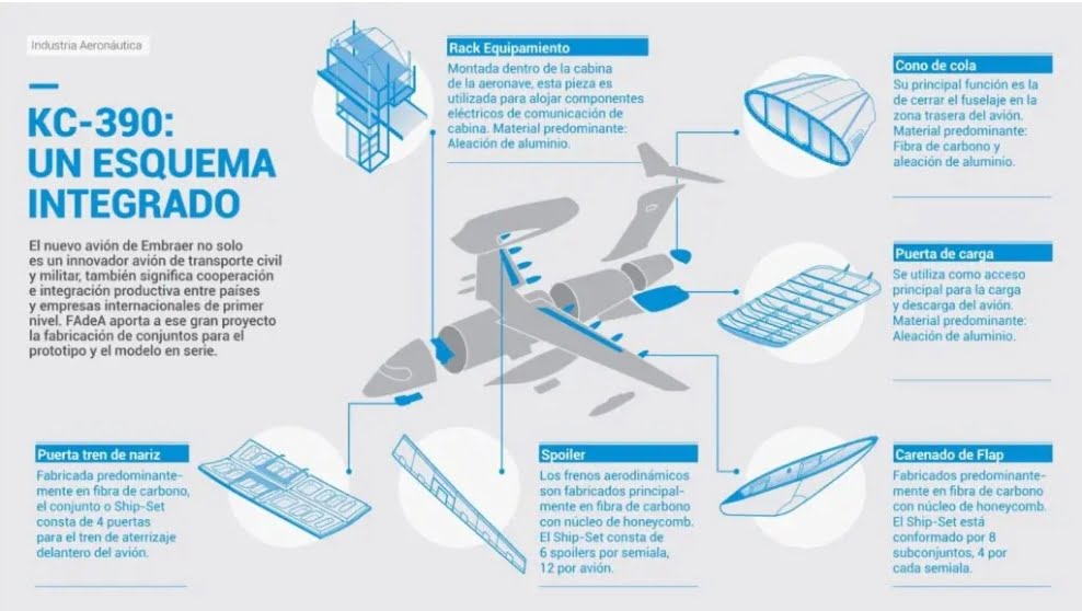 Participación de Argentina en el programa Embraer KC-390. Imagen: MinDef Argentina