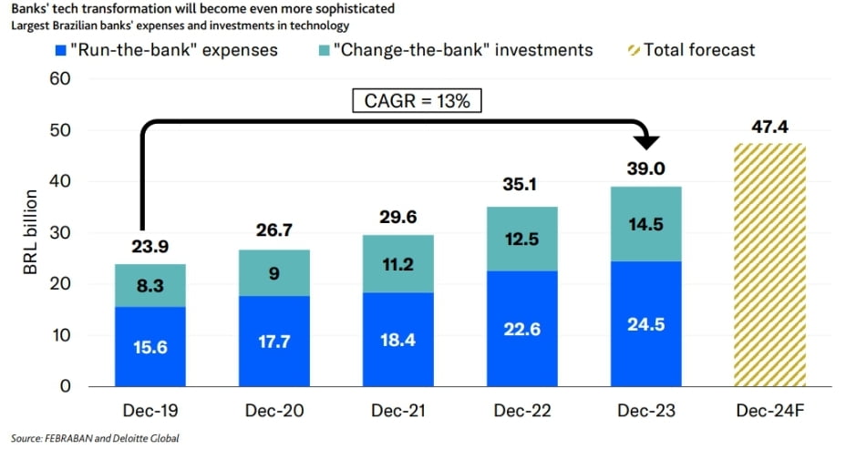 La transformación tecnológica de los bancos será aún más sofisticada. Gastos e inversiones en tecnología de los mayores bancos brasileños.