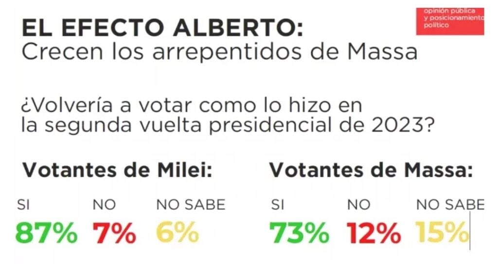 Crecen los arrepentidos de haber votado a Massa.