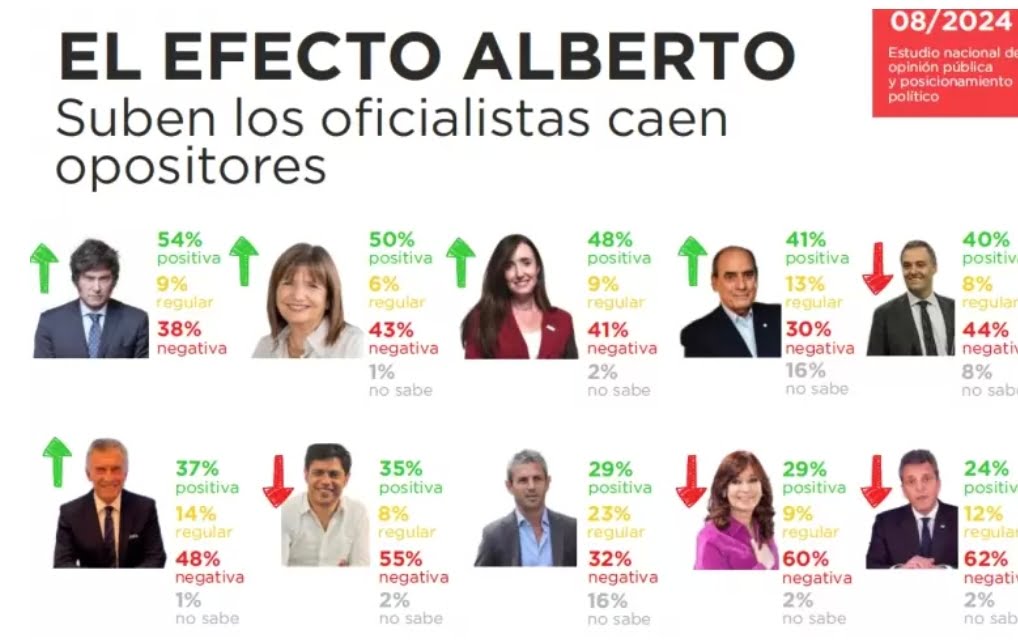 El efecto Alberto: suben los oficialistas y caen los opositores.