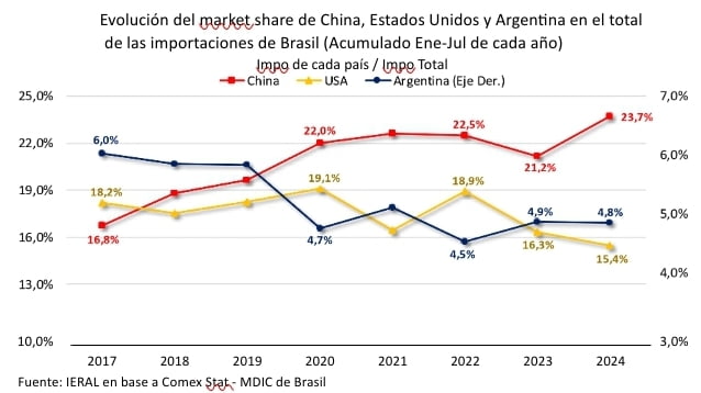 Evolución del market share de China, Estados Unidos y Argentina en el total de las importaciones de Brasil (Acumulado Ene-Jul de cada año)