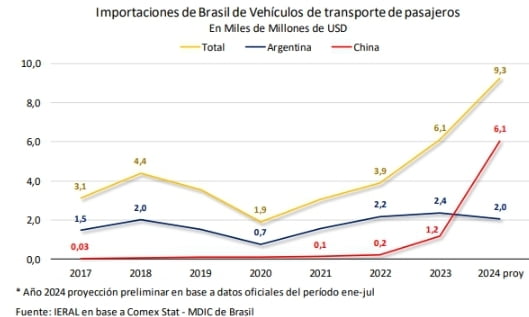 *Año 2024 proyección preliminar en base a datos oficiales del período ene-jul Fuente: IERAL en base a Comex Stat - MDIC de Brasil