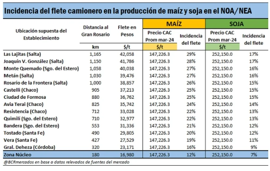 Fuente: Bolsa de Comercio de Rosario