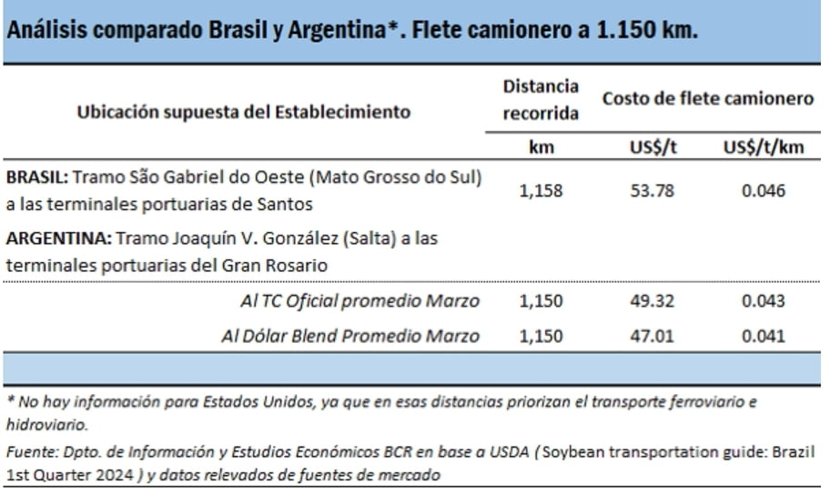 Fuente: Bolsa de Comercio de Rosario