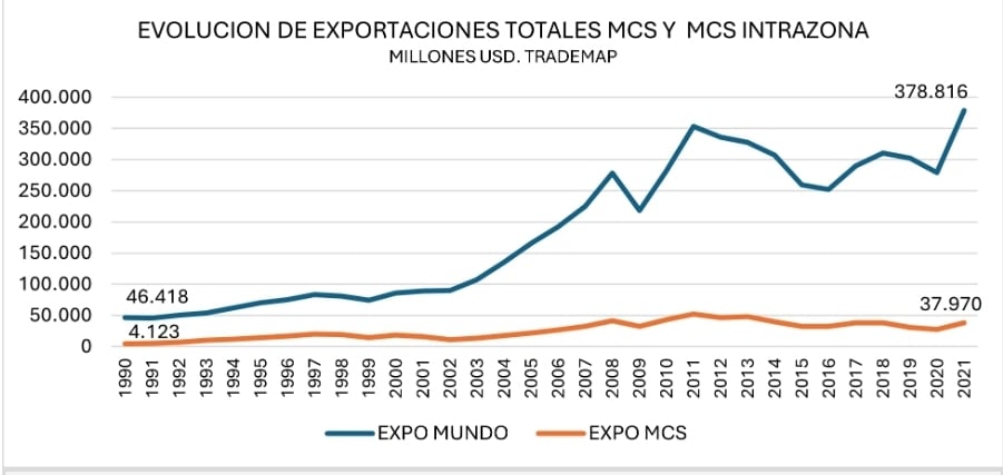 En el gráfico se observa cómo las exportaciones de los países del Mercosur destinadas a extrazona crecen a una tasa mucho más significativa que el comercio intrazona. Fuente: Fundación INAI 