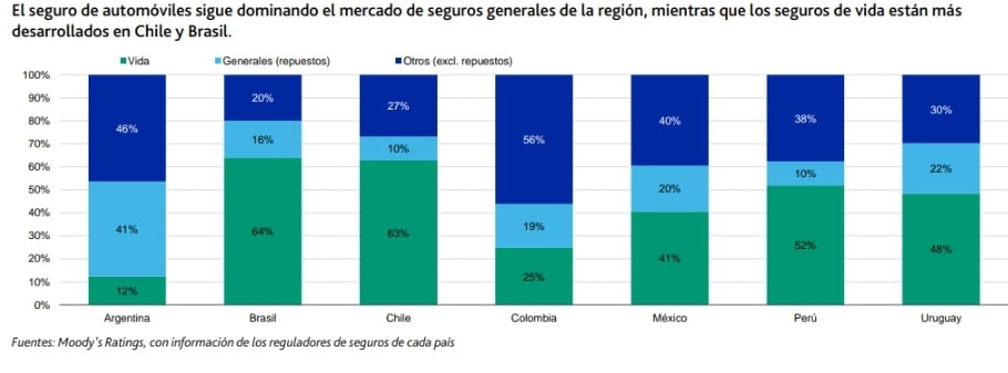 El seguro de automóviles sigue dominando el mercado de seguros generales de la región, mientras que los seguros de vida están más desarrollados en Chile y Brasil.