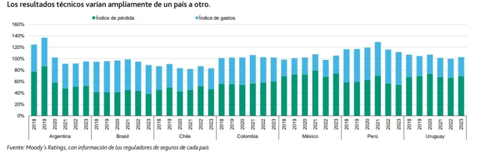 Los resultados técnicos varían ampliamente de un país a otro