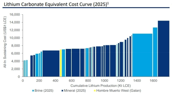 Fuente: Galan Lithium 