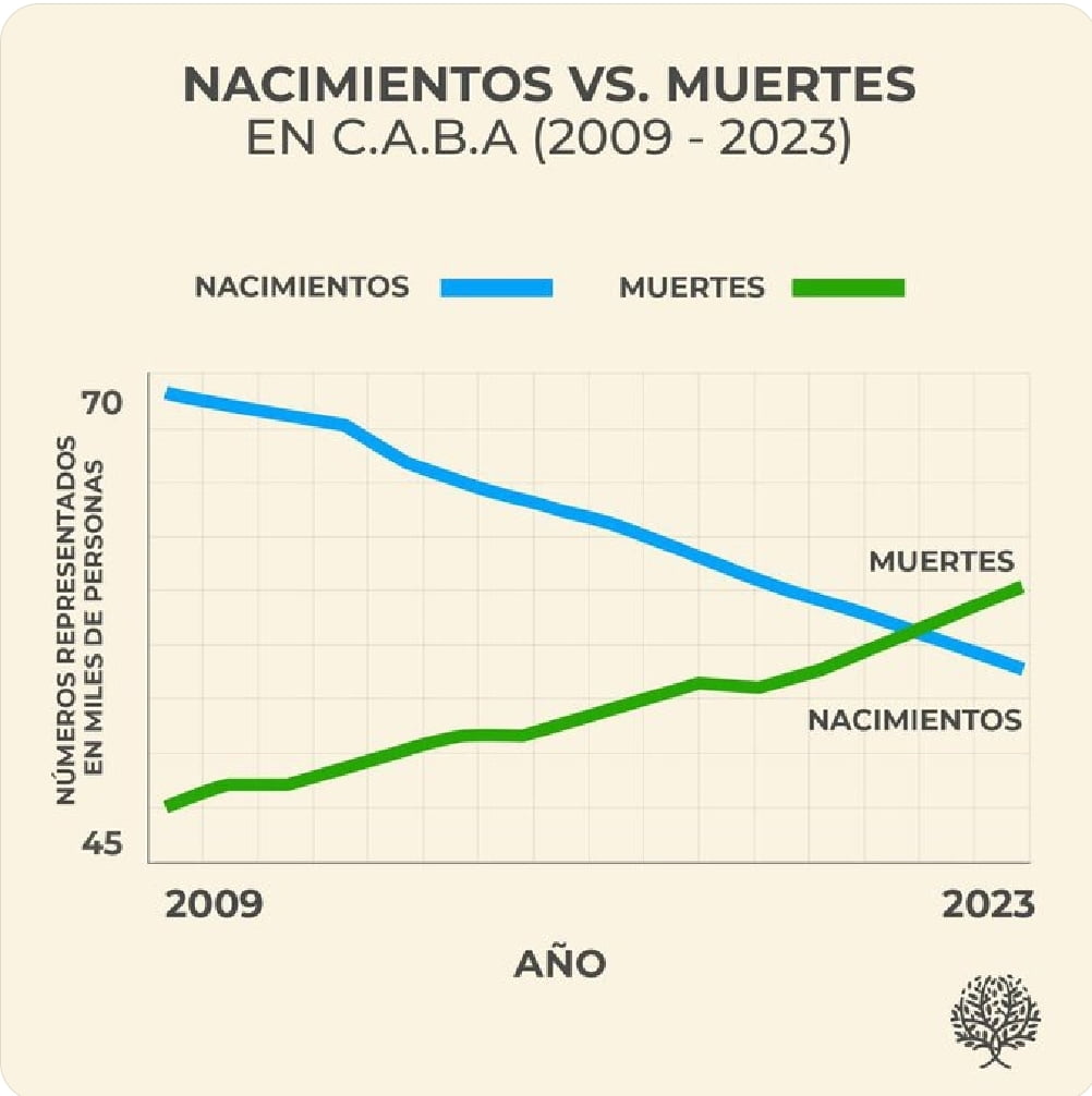 En Buenos Aires hay menos nacimientos y más fallecimientos. La población envejece y las mascotas, como perros y gatos, duplican a la cantidad de niños menores de 10 años.