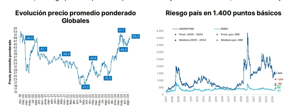 Fuente: Portfolio Personal Inversiones (PPI)