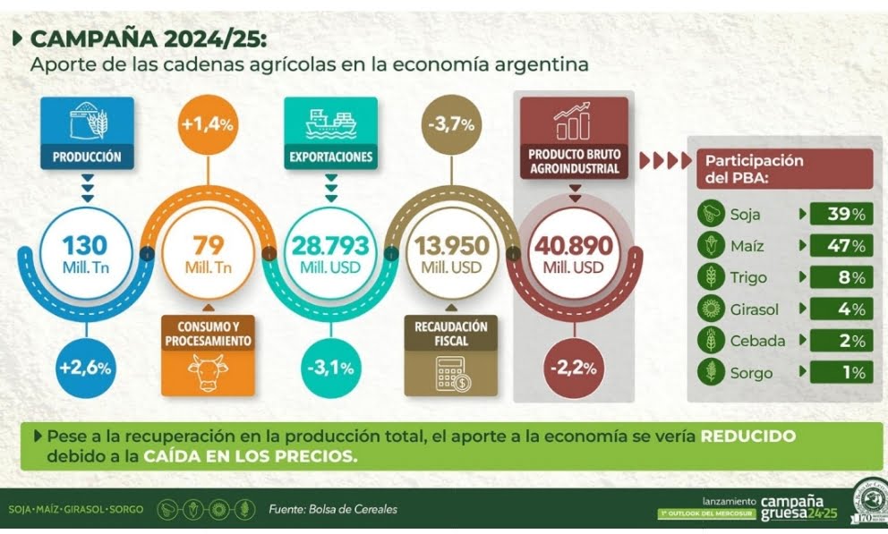 Aportes de las cadenas agrícolas a la economía argentina. Fuente: Bolsa de Cereales de la República Argentina 