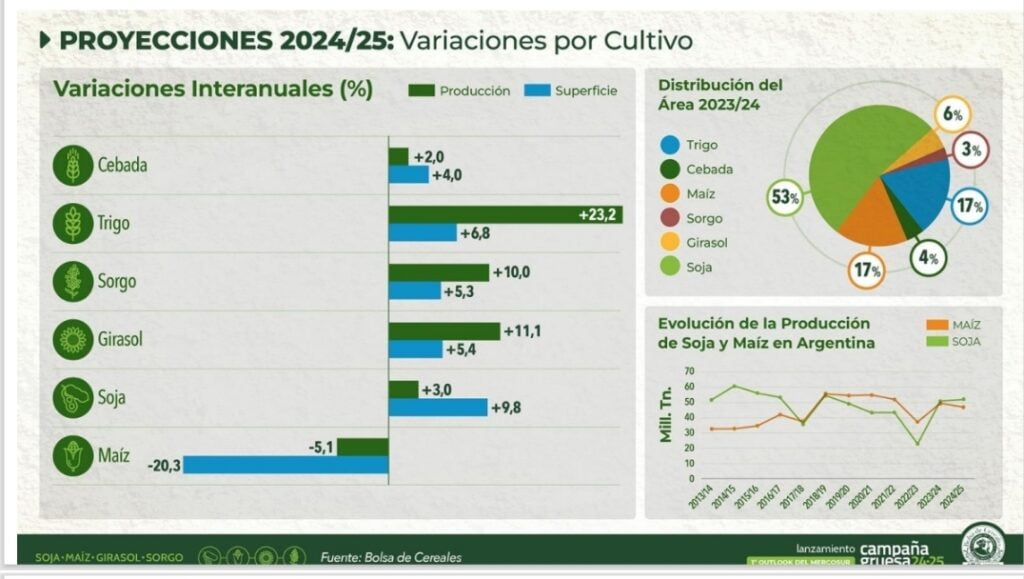 Fuente: Bolsa de Cereales de la República Argentina 