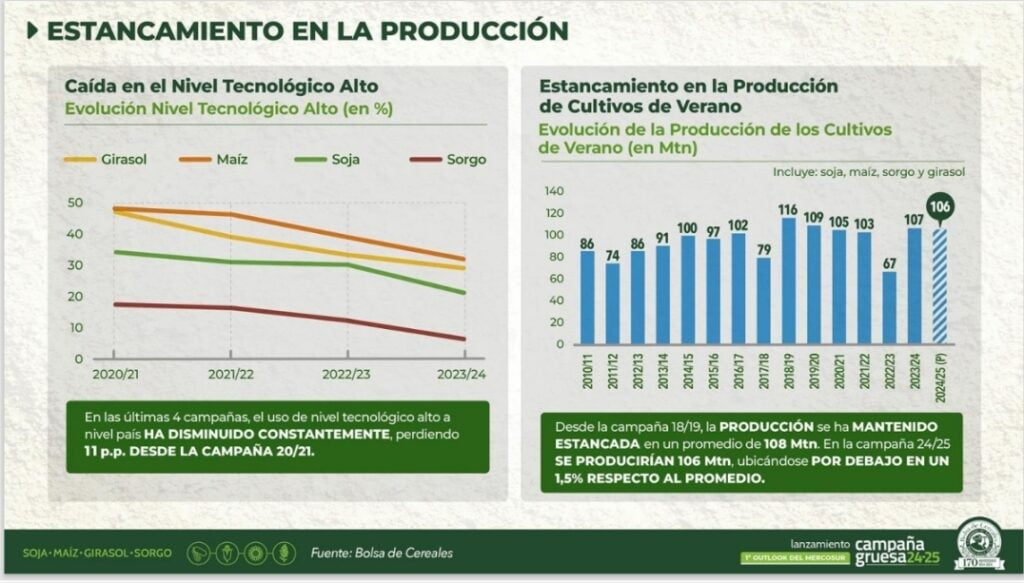 Estancamiento de la producción agrícola. Fuente: Bolsa de Cereales de la República Argentina