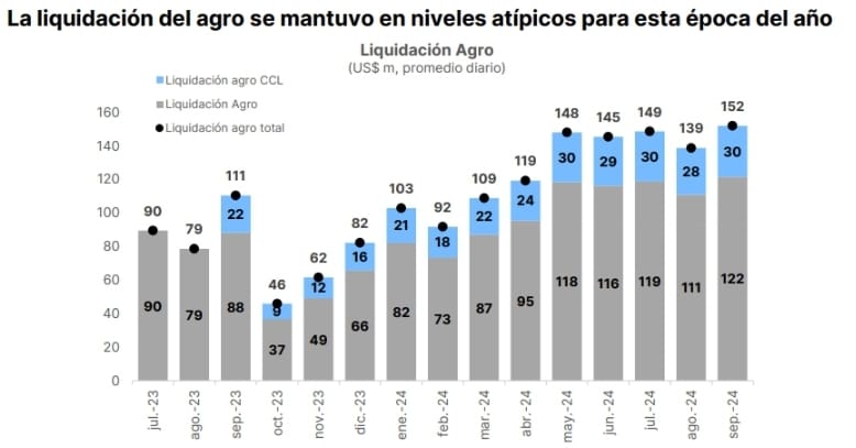 La liquidación del agro se mantuvo en niveles atípicos para esta época del año. Fuente: Portfolio Personal Inversiones (PPI).