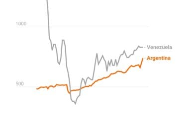 Argentina puede producir más petróleo que Venezuela