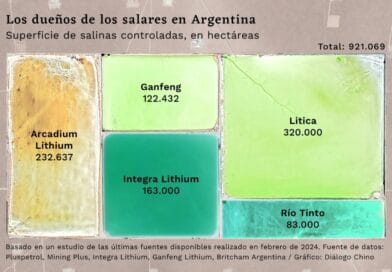 Río Tinto se convierte en el mayor productor de litio en Argentina