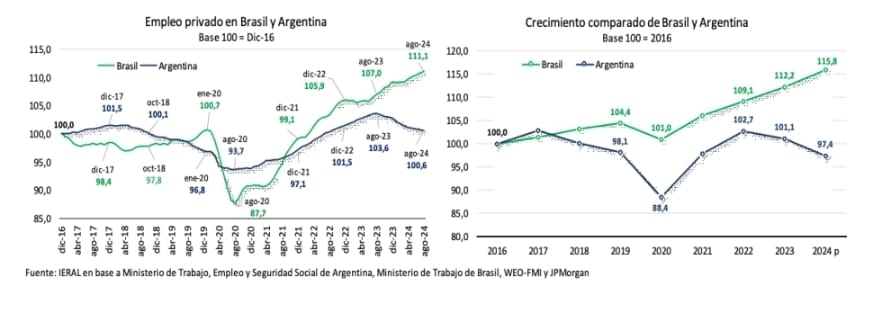 Fuente: IERAL, Fundación Mediterránea 