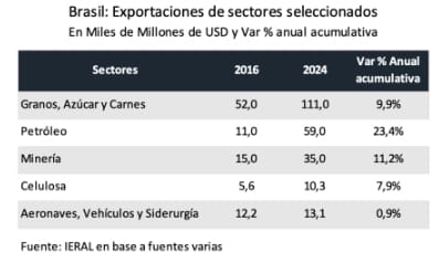 Fuente: IERAL, Fundación Mediterránea 