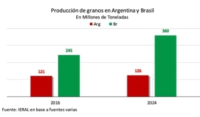 Fuente: IERAL, Fundación Mediterránea 