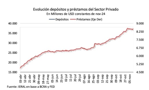 Fuente: IERAL, Fundación Mediterránea 