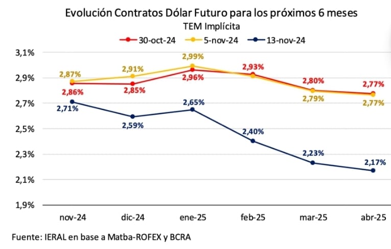 Fuente: IERAL, Fundación Mediterránea 