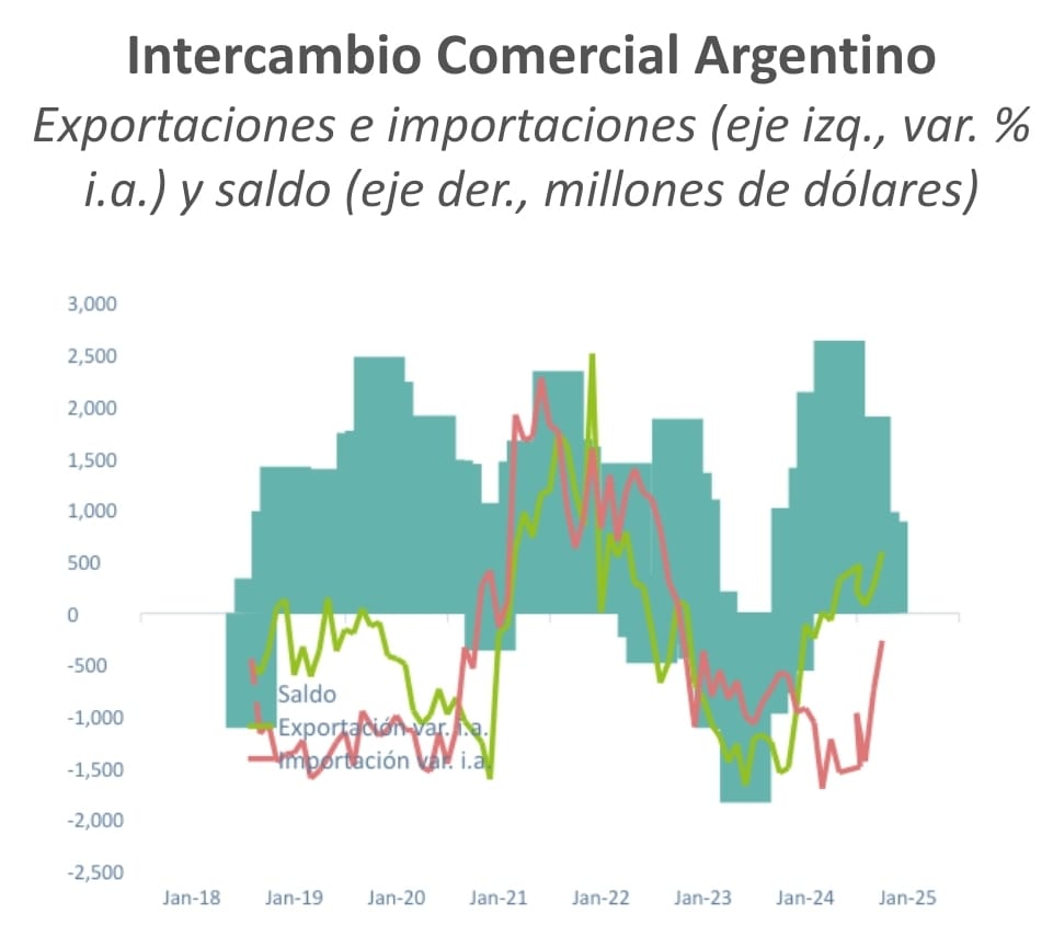 Fuente: ABECEB en base a INDEC