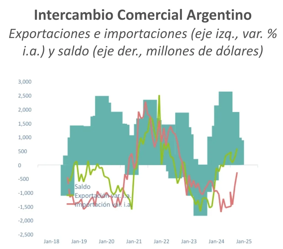 Fuente: ABECEB en base a INDEC