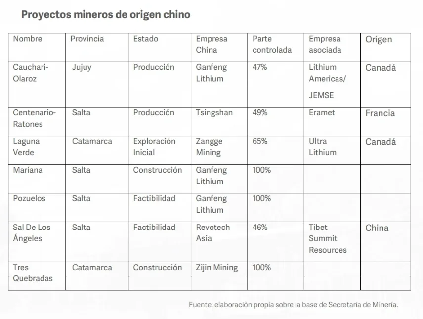 Fuente: Centro de Estudios en Investigaciones Sino-Latinoamericano de la Universidad Nacionalde Lanús (UNLa).
