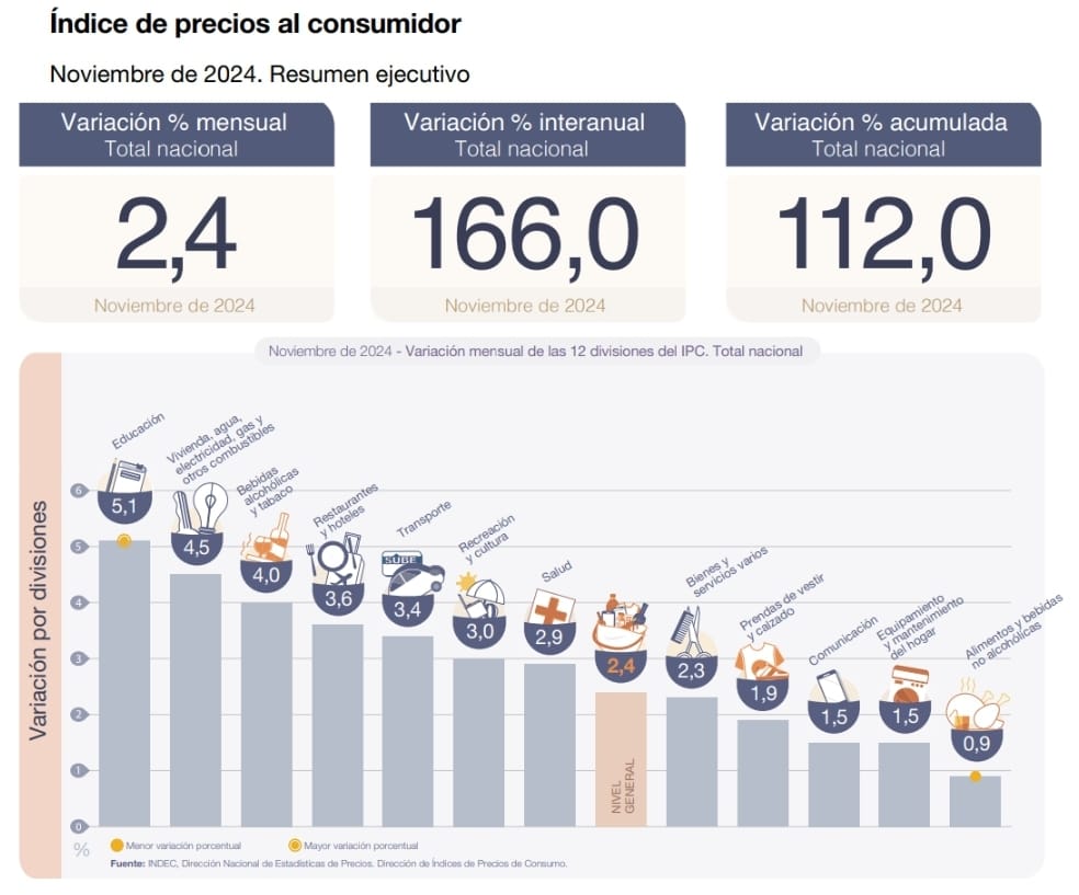 Datos a noviembre de 2024. Fuente: Indec 