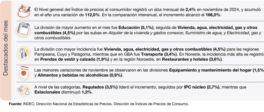 Datos a noviembre de 2024. Fuente: Indec 